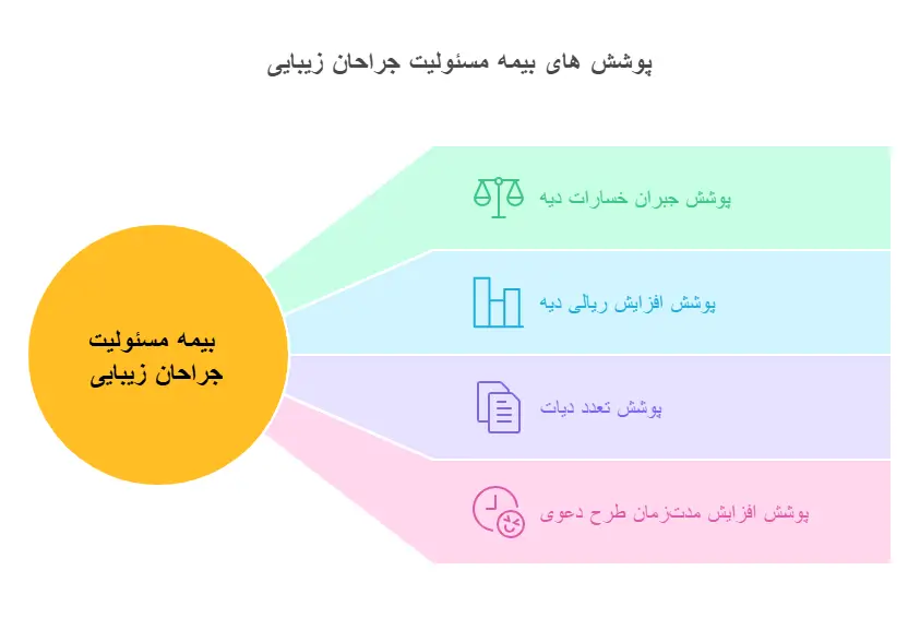 پوشش های بیمه مسئولیت مدنی جراحان زیبایی